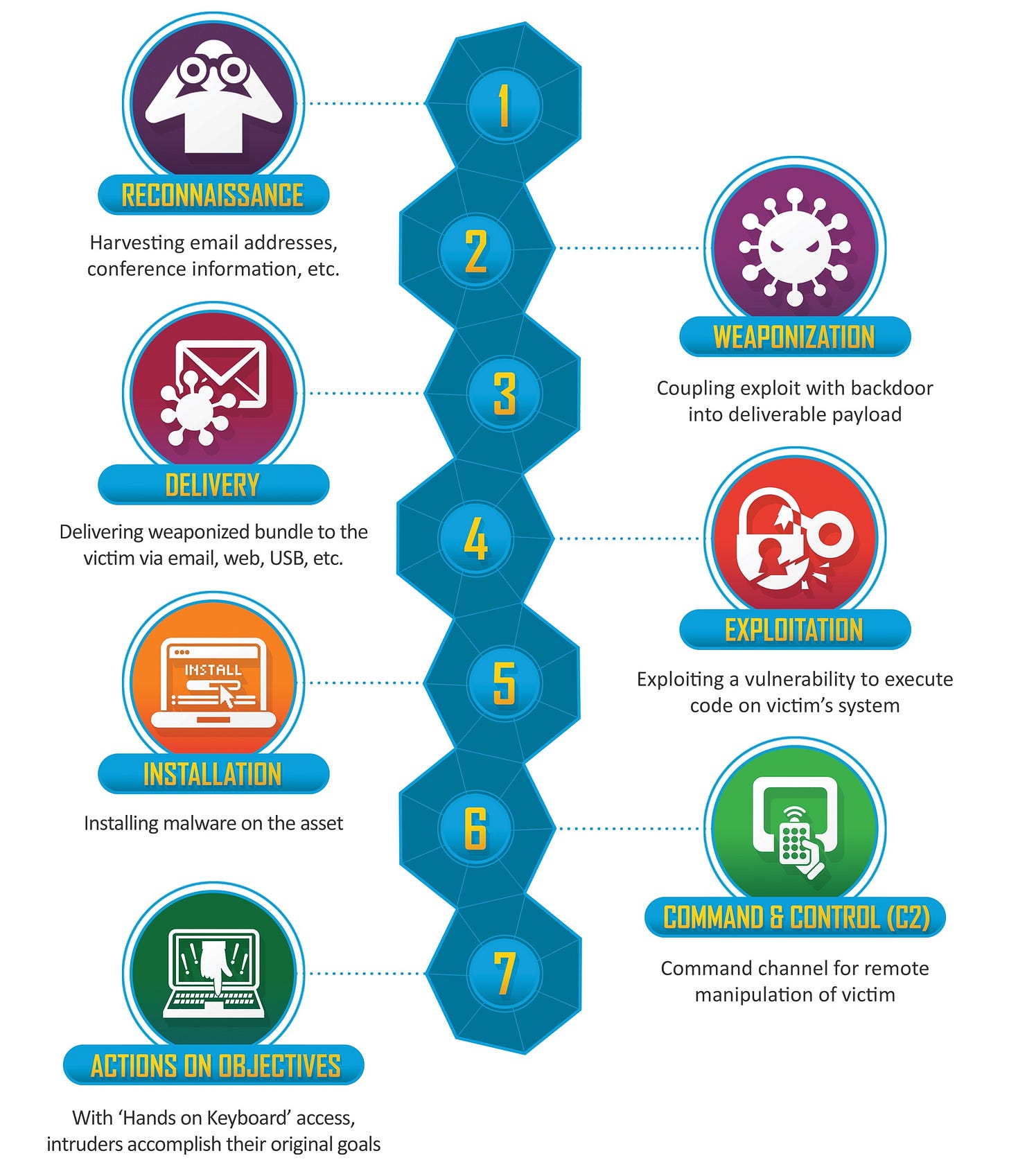 Lockheed Martin Cyber Kill Chain