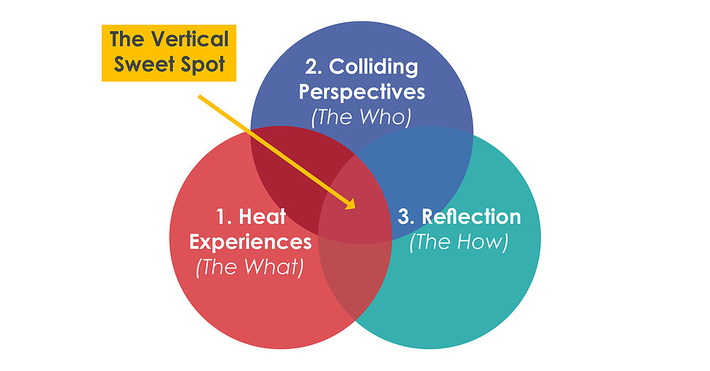 3 Conditions for Vertical Development