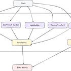 Generation Three: Services - Encapsulating Business Logic