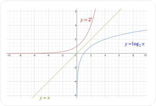 Logarithmic Functions