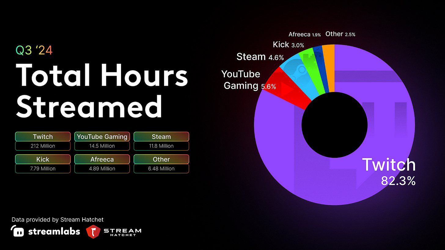 Total Hours Streamed Total Hours Streamed
