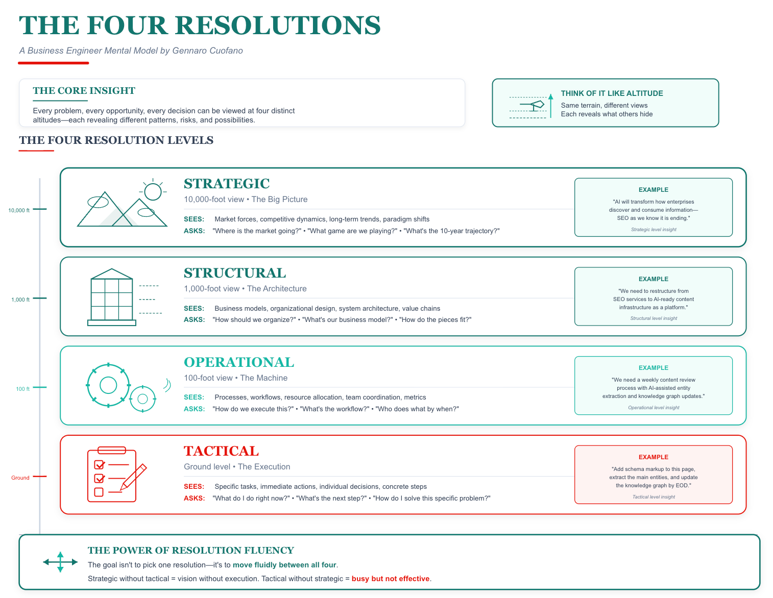 The Four Resolutions Decision-Making Framework The Four Resolutions Decision-Making Framework