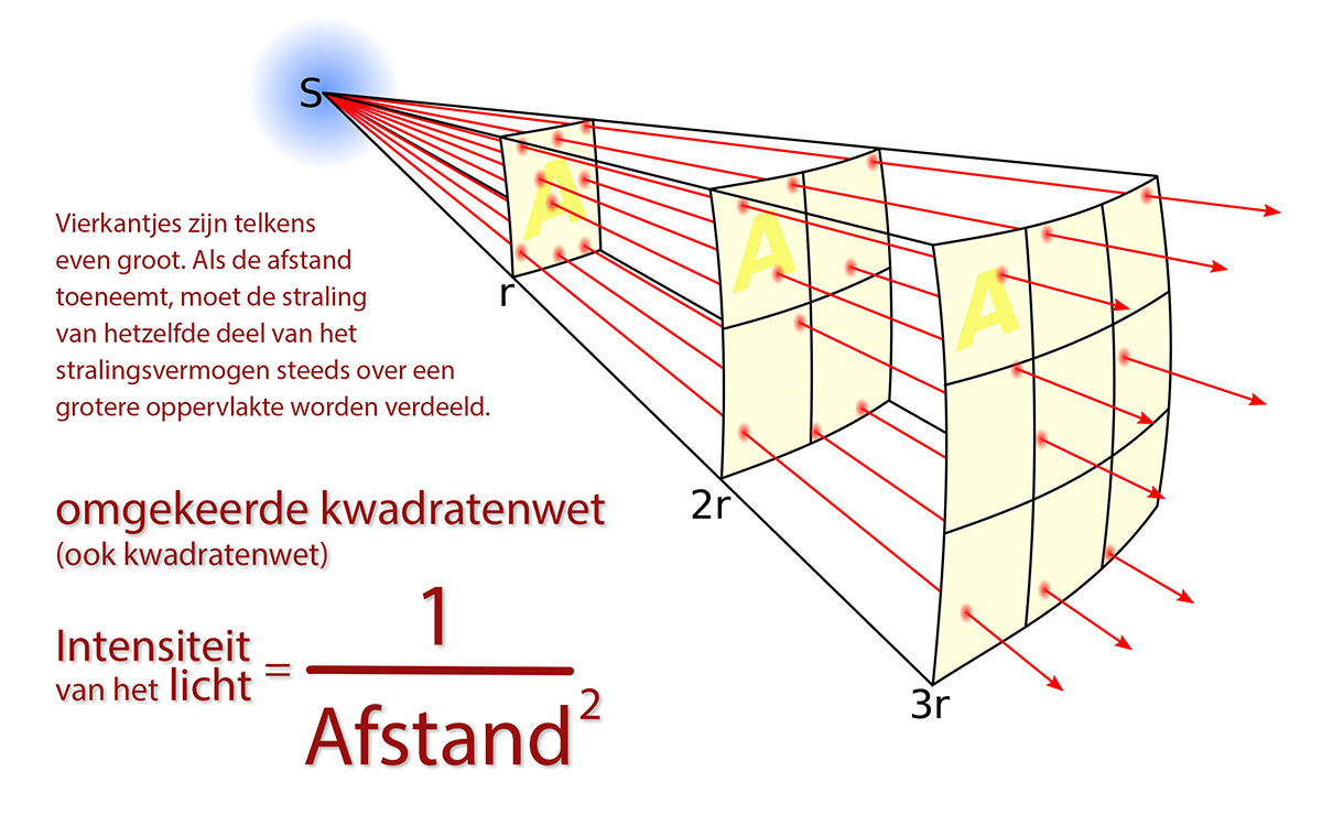 Omgekeerde kwadratenwet - wat is het en wat kun je ermee? - Fotoclub Oog &  Optiek