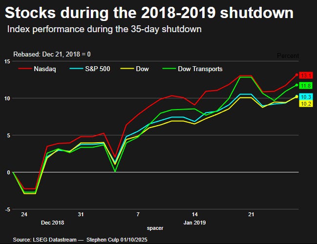 Index performance during the 2018 to 2019 government shutdown