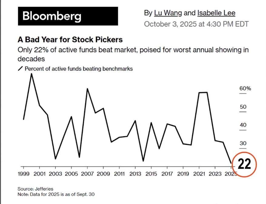 May be an image of text that says "Bloomberg By Lu Wang and Isabelle Lee October 3, 2025 at 4:30 PM EDT A Bad Year for Stock Pickers Only 22% of active funds beat market, poised for worst annual showing in decades Percent of active funds beating benchmarks 60% 50 40 1999 2001 2003 2005 2007 2009 2011 30 Source: Jefferies Note: Data for 2025 is as of 2013 2015 Sept. 30 22 2017 2019 2021 2023 2025"