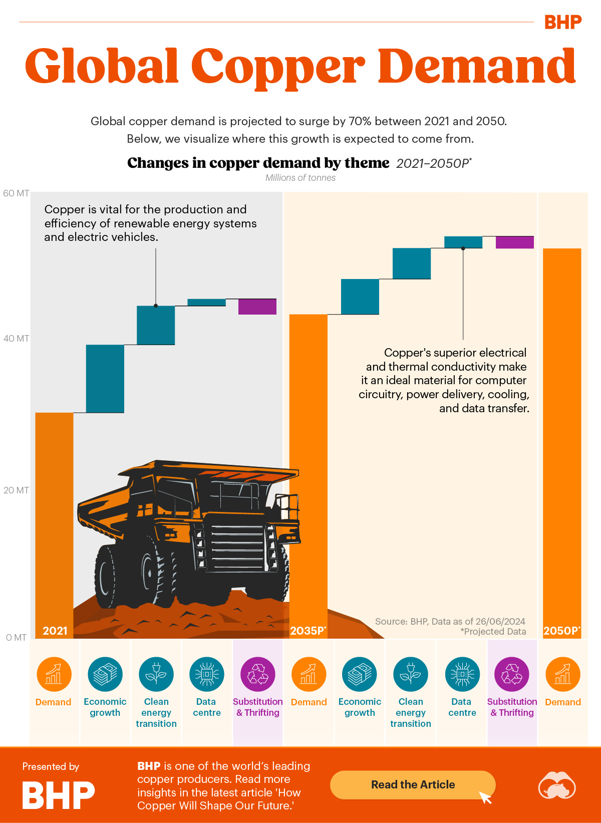 A waterfall graph of copper demand globally using data from BHP that shows it will increase by approximately 70% from 2021 to 2050. A waterfall graph of copper demand globally using data from BHP that shows it will increase by approximately 70% from 2021 to 2050.