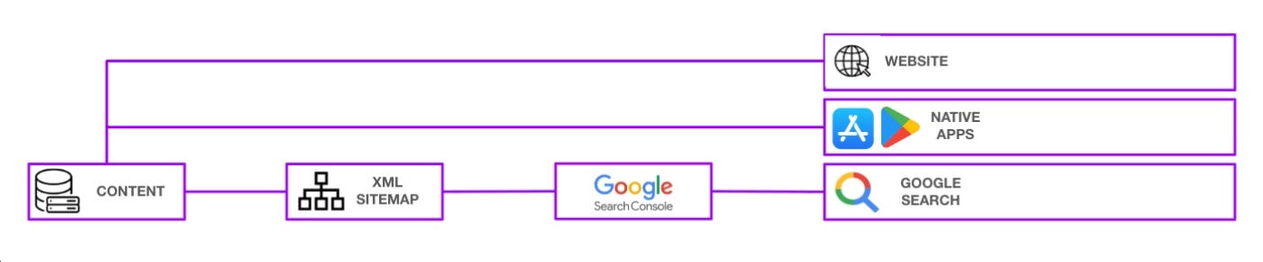 Distribution via sitemaps