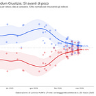 Referendum giustizia, il vantaggio del Sì si è quasi azzerato