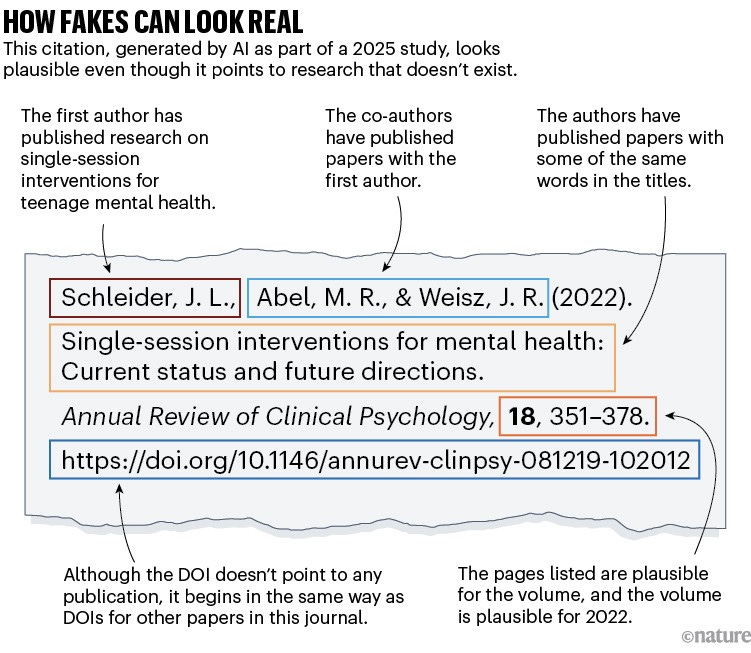 How fakes can look real. A breakdown of a fake citation generated by AI showing how different elements can appear plausible.