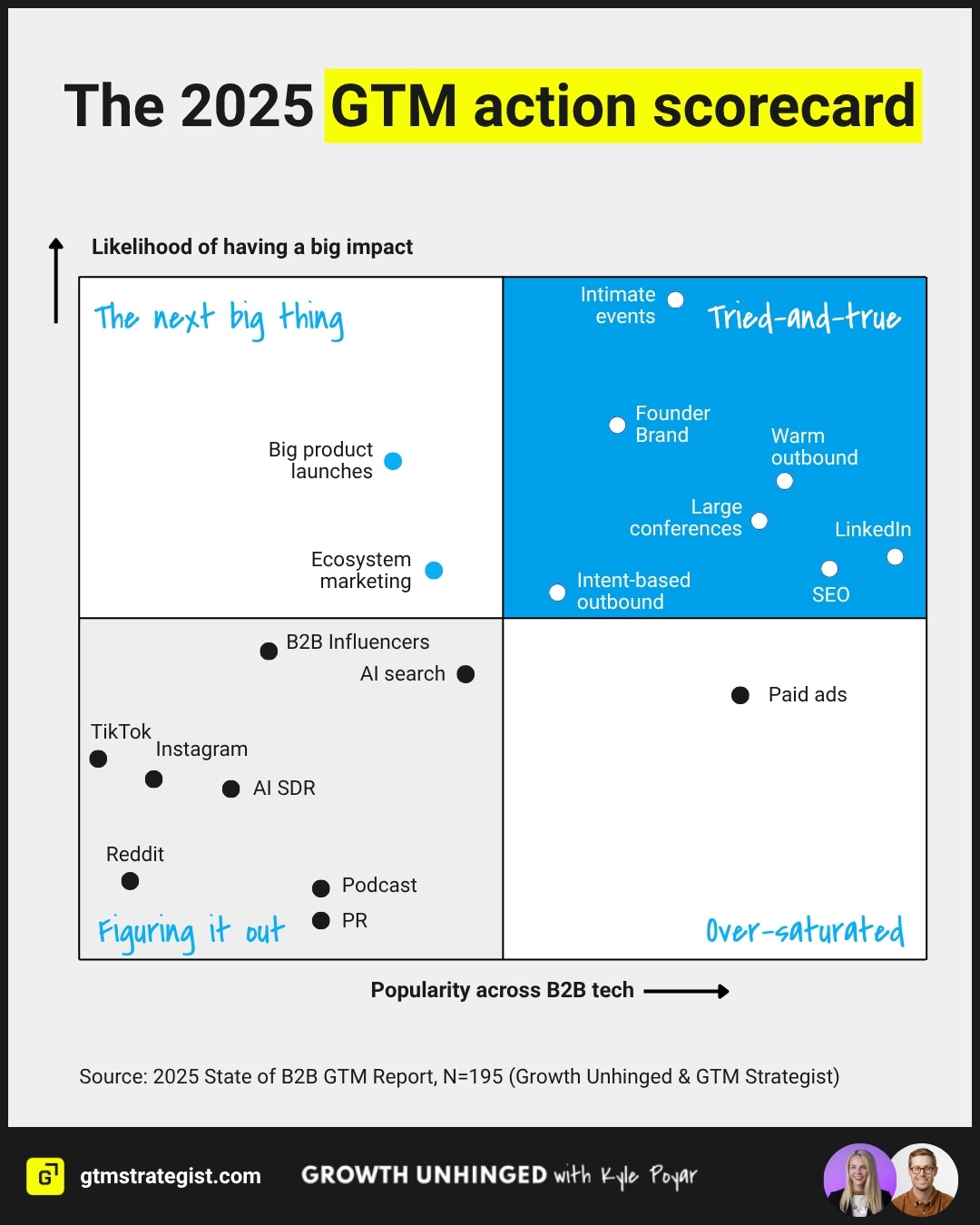 Infographic titled “The 2025 GTM Action Scorecard.” It shows a 2x2 matrix comparing the likelihood of big impact (vertical axis) and popularity across B2B tech (horizontal axis). The “Tried-and-true” quadrant includes LinkedIn, SEO, warm outbound, founder brand, large conferences, intimate events, and intent-based outbound. “The next big thing” quadrant lists ecosystem marketing and big product launches. “Figuring it out” includes TikTok, Instagram, Reddit, podcast, PR, B2B influencers, AI search, and AI SDR. “Over-saturated” shows paid ads. Source: 2025 State of B2B GTM Report by Growth Unhinged & GTM Strategist. Infographic titled “The 2025 GTM Action Scorecard.” It shows a 2x2 matrix comparing the likelihood of big impact (vertical axis) and popularity across B2B tech (horizontal axis). The “Tried-and-true” quadrant includes LinkedIn, SEO, warm outbound, founder brand, large conferences, intimate events, and intent-based outbound. “The next big thing” quadrant lists ecosystem marketing and big product launches. “Figuring it out” includes TikTok, Instagram, Reddit, podcast, PR, B2B influencers, AI search, and AI SDR. “Over-saturated” shows paid ads. Source: 2025 State of B2B GTM Report by Growth Unhinged & GTM Strategist.