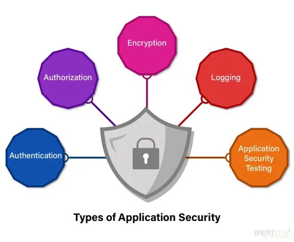 Application Security: The Complete Guide for 2024