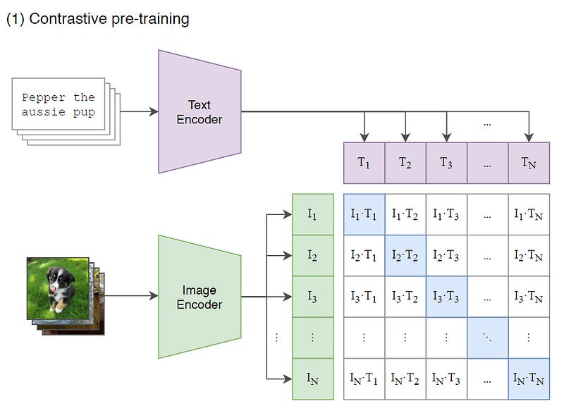 Contrastive Language-Image Pre-Training (CLIP): A Comprehensive Overview📐