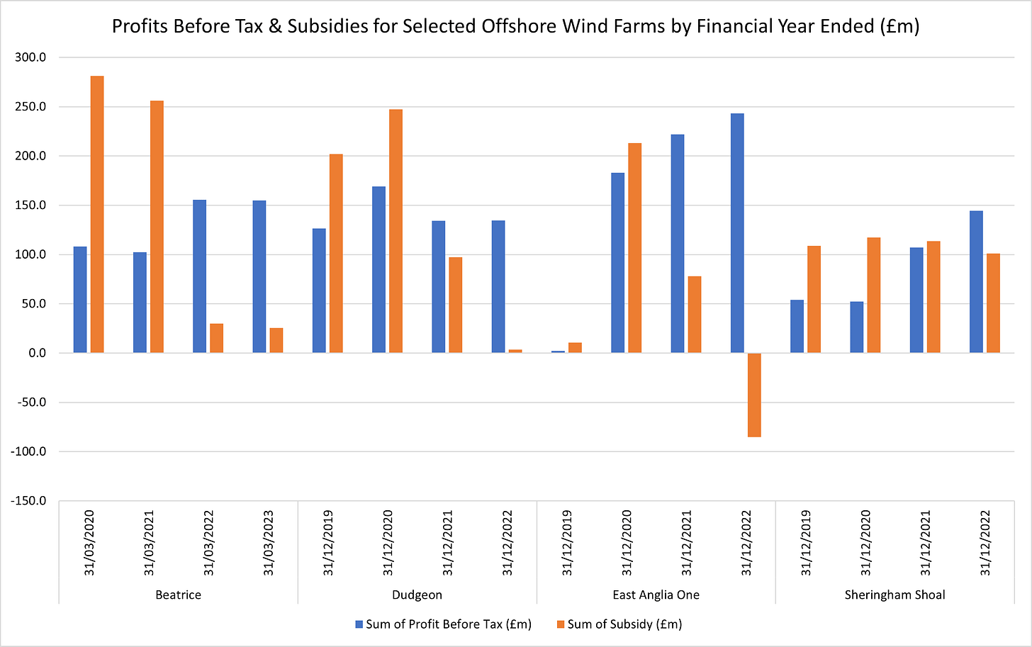 Figure C - Profit Before Tax and Subsidies for Offshore Windfarms (£m)