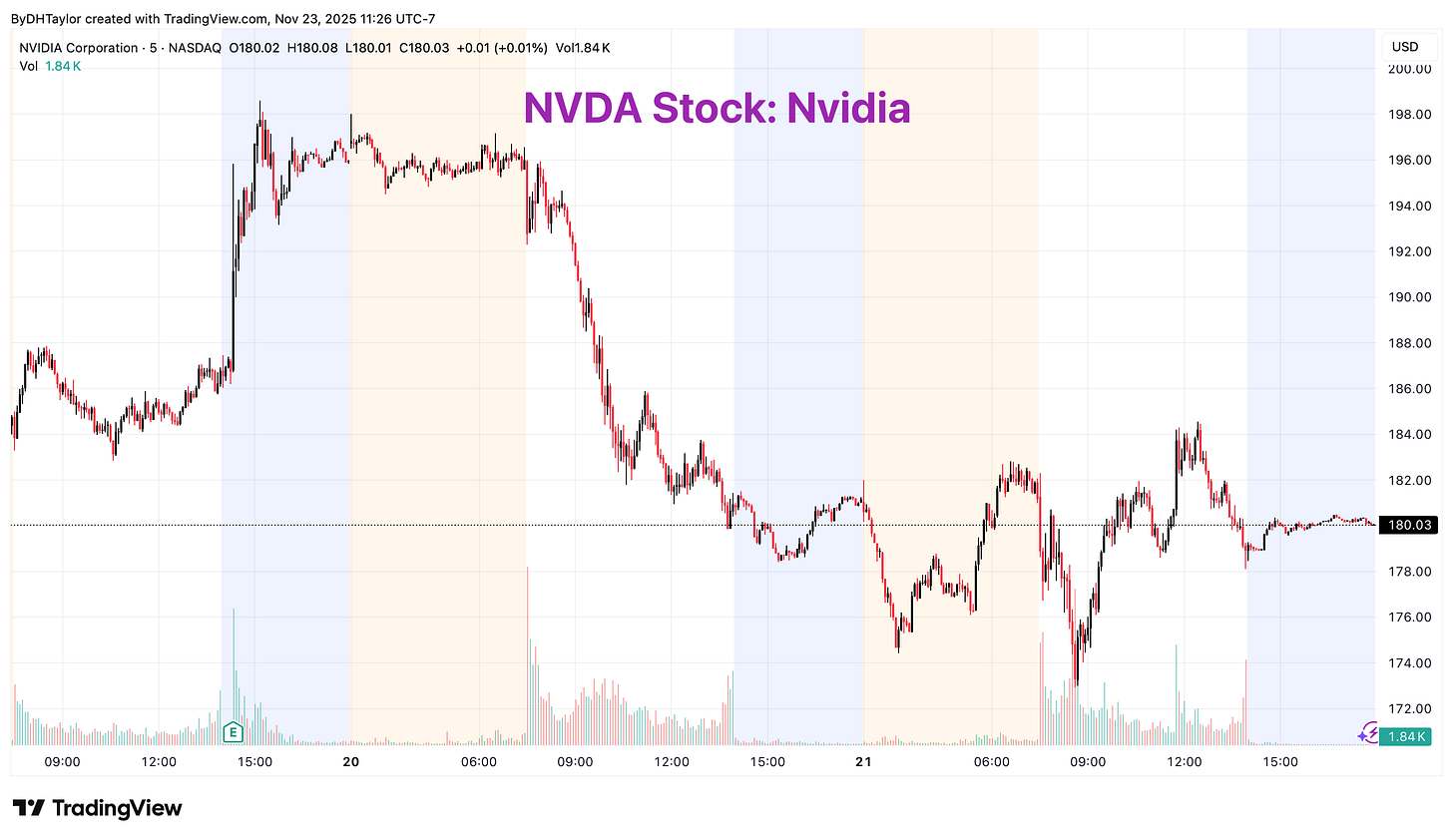 NVDA Stock: 5-Minute Wednesday-Friday