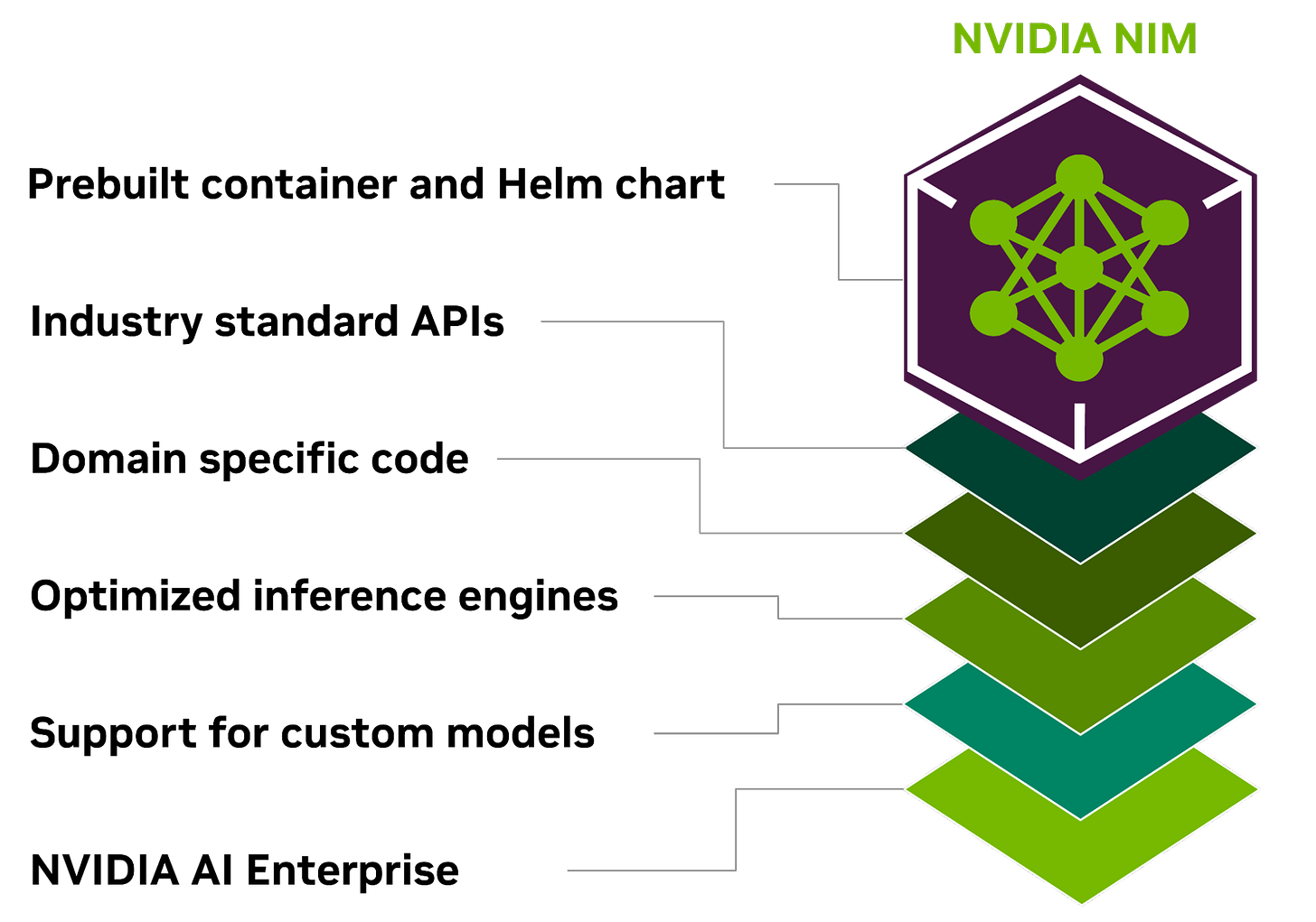 The image is a graphic representation of the NVIDIA NIM ecosystem's components.