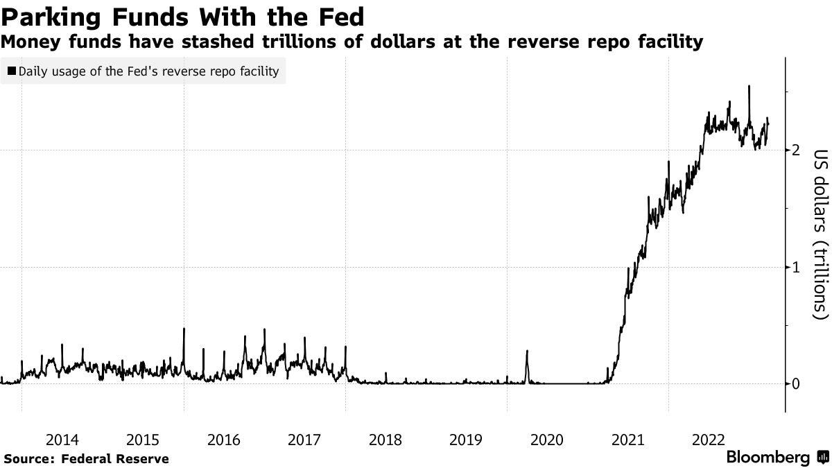 Parking Funds With the Fed | Money funds have stashed trillions of dollars at the reverse repo facility