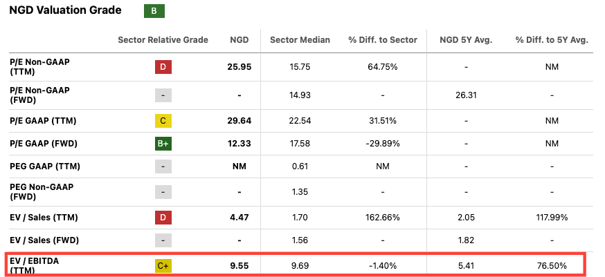 Valuation comparison table for New Gold Inc. (NGD) from Seeking Alpha, showing EV/EBITDA at 9.55 and forward P/E of 12.33 versus sector medians — supporting gold stock investing thesis and NGD vs. IAMGOLD (IAG) deep dive. Valuation comparison table for New Gold Inc. (NGD) from Seeking Alpha, showing EV/EBITDA at 9.55 and forward P/E of 12.33 versus sector medians — supporting gold stock investing thesis and NGD vs. IAMGOLD (IAG) deep dive.