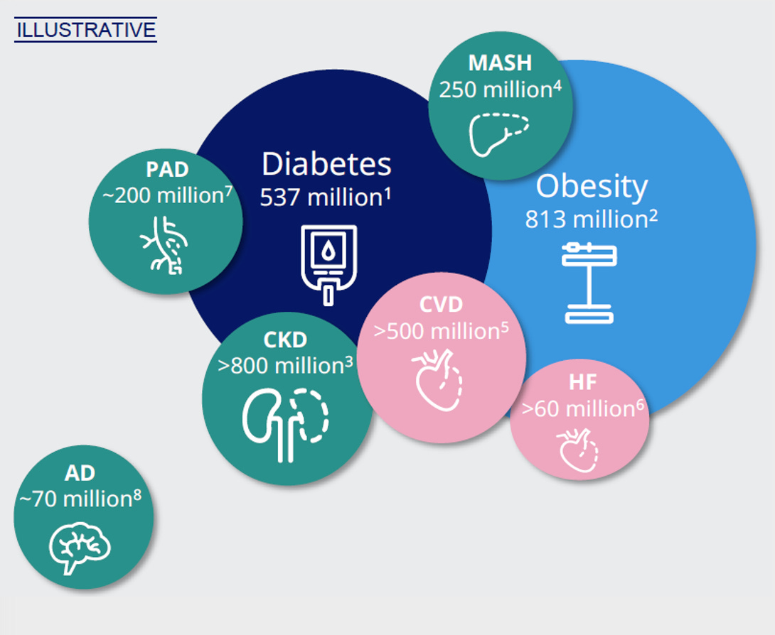 health biotech news today obesity drugs glp-1 Patients taking an experimental oral drug lost significant weight and improved heart and metabolic risk factors in a large, worldwide phase 3 clinical trial led by Weill Cornell Medicine and other What is the pipeline for