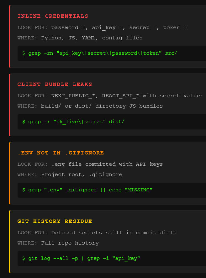 Grep Targets: Checklist — Hardcoded secrets detection checklist for vibe-coded apps showing four grep commands targeting inline credentials, client bundle leaks, missing gitignore entries, and git history residue in AI-generated code.