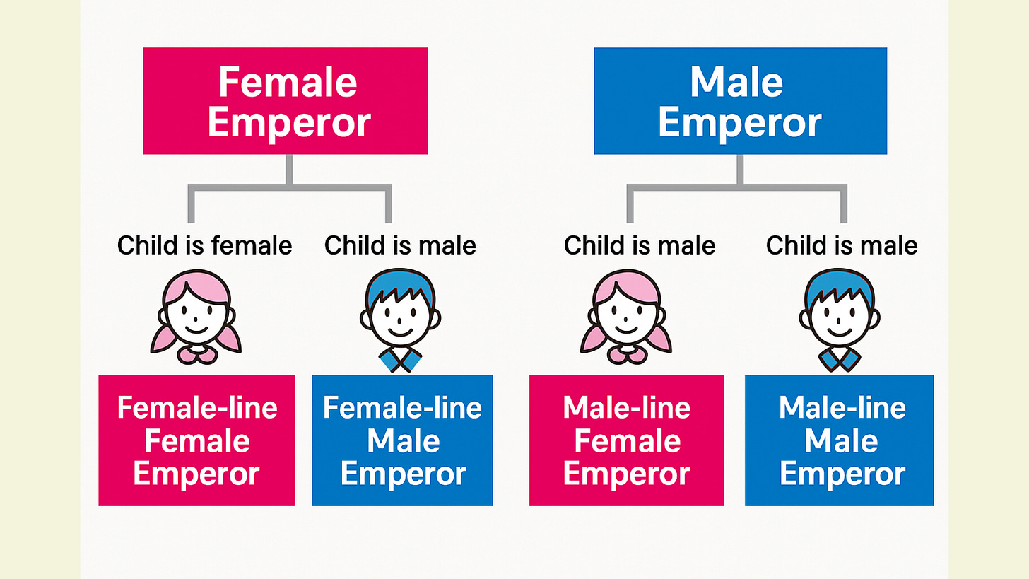 Female vs. Female-Line Emperors in Japan
