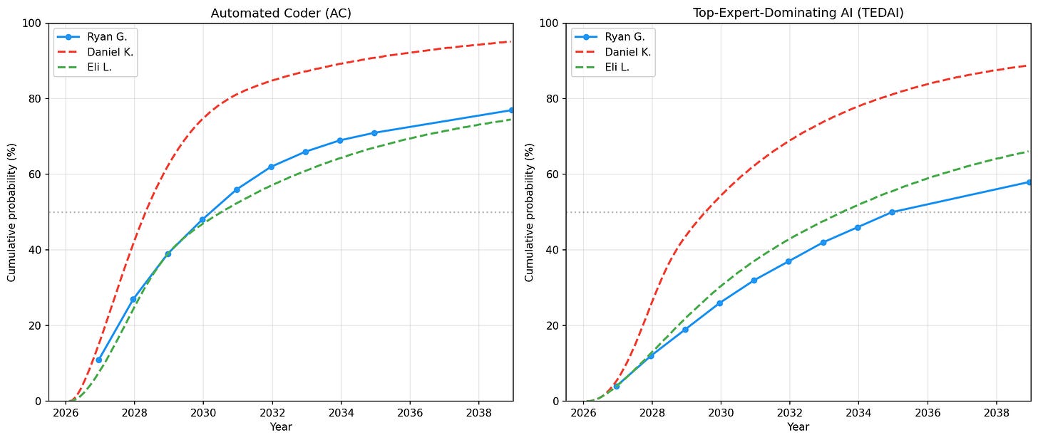 AC and TEDAI comparison with AI Futures Project (Daniel Kokotajlo, Eli Lifland)