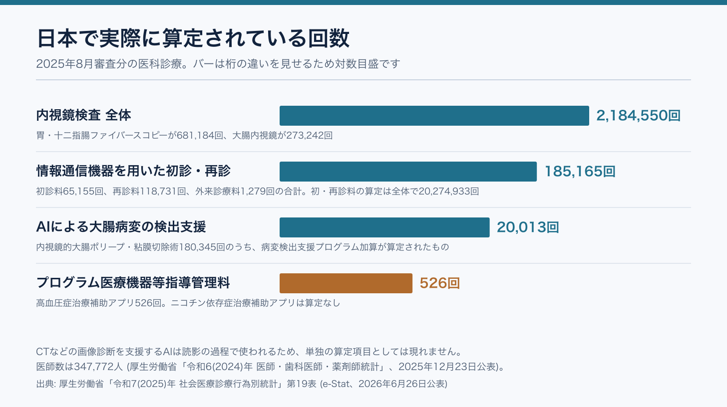 内視鏡検査とプログラム医療機器等指導管理料の算定回数を対数目盛で比べた図