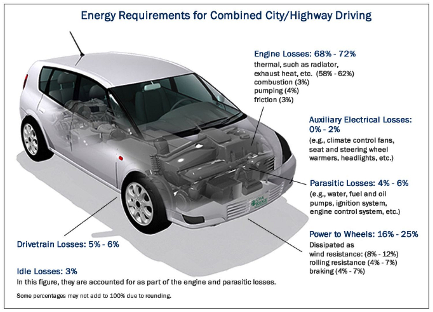 Energy lost from car