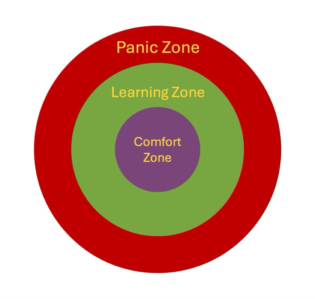 Illustration of the Learning Zone Model. A set of 3 concentric circles, the inside circle is the Comfort Zone, the middle circle is the Learning Zone, and the outer circle is the Panic Zone.