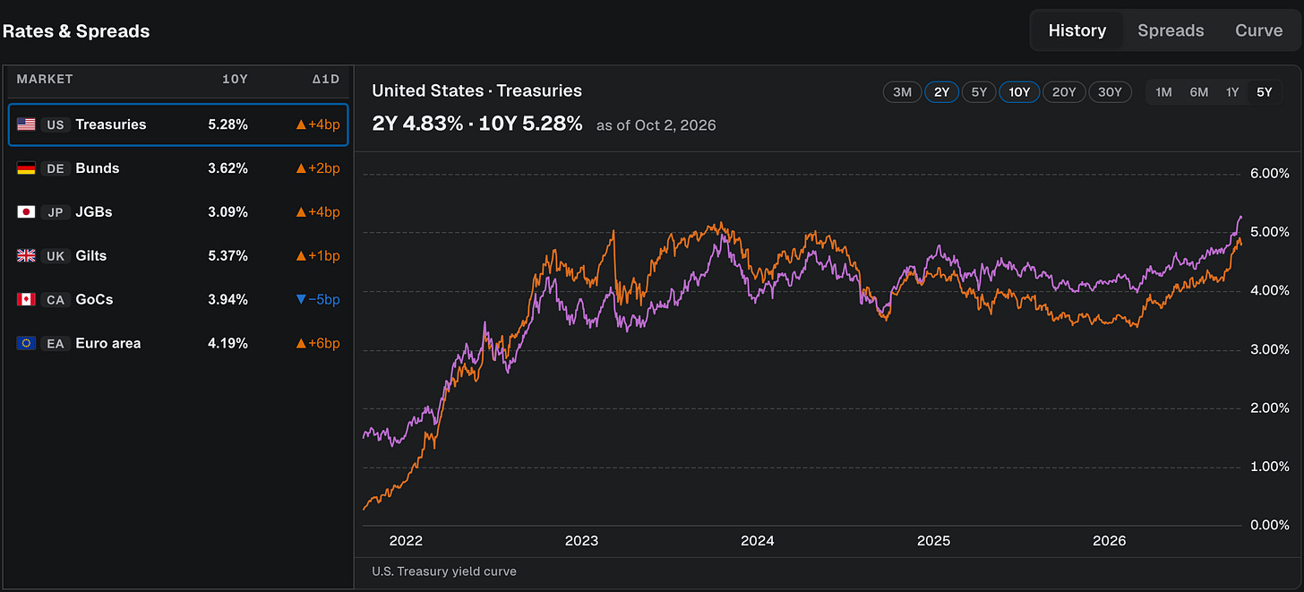 U.S. Treasury 2-year and 10-year yields over five years, in the History view of the Macro tab's Rates & Spreads section U.S. Treasury 2-year and 10-year yields over five years, in the History view of the Macro tab's Rates & Spreads section