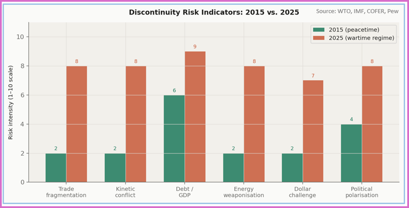 Bar chart comparing discontinuity risk indicators between 2015 peacetime and 2025 wartime regime Bar chart comparing discontinuity risk indicators between 2015 peacetime and 2025 wartime regime