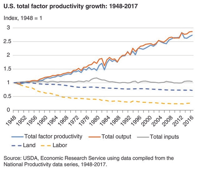 U.S. Total Factor Productivity Growth: 1948-2017 chart
