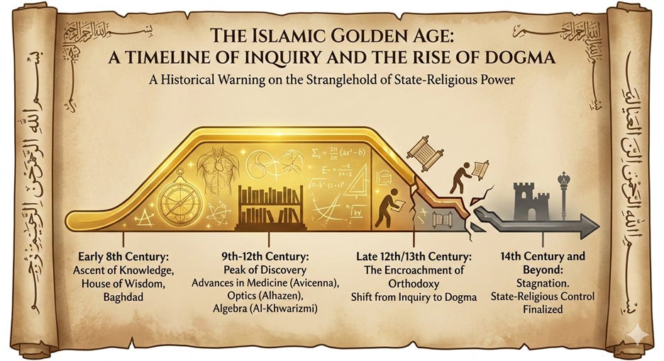 The image depicts a timeline highlighting the progression from the Islamic Golden Age, characterized by significant advancements in knowledge and science, to a period where religious dogma begins to dominate, leading to a decline in inquiry and scientific exploration.
AI-generated content may be incorrect. The image depicts a timeline highlighting the progression from the Islamic Golden Age, characterized by significant advancements in knowledge and science, to a period where religious dogma begins to dominate, leading to a decline in inquiry and scientific exploration.
AI-generated content may be incorrect.