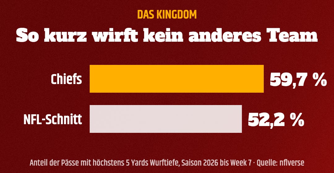 Balkendiagramm: Chiefs 59,7 Prozent der Pässe bis 5 Yards, NFL-Schnitt 52,2 Prozent