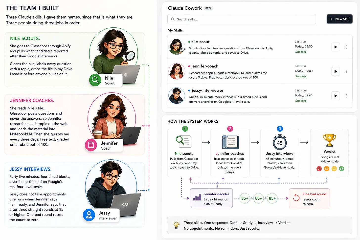 Diagram of three Claude skills named Nile, Jennifer and Jessy split into scout, coach and interviewer roles Diagram of three Claude skills named Nile, Jennifer and Jessy split into scout, coach and interviewer roles