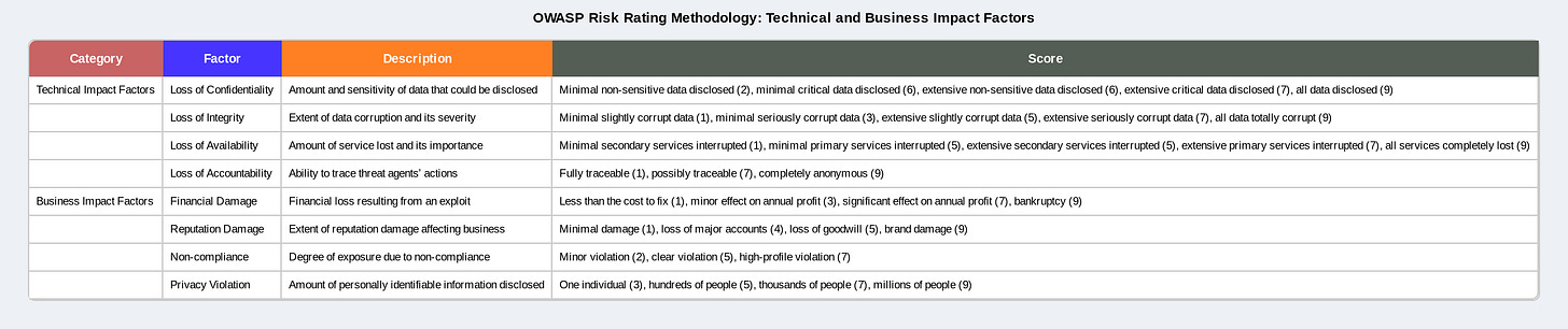 A deep dive into the OWASP risk rating methodology