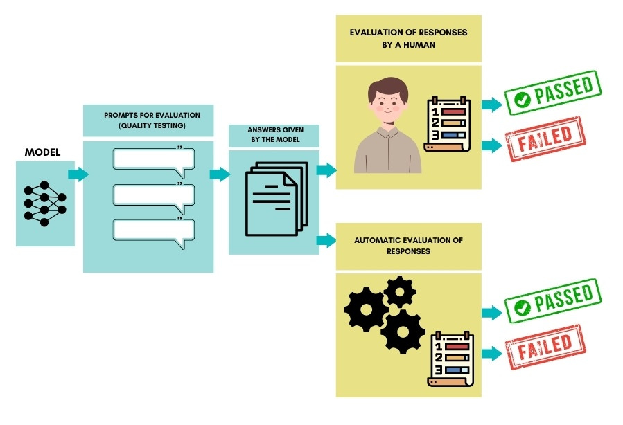 Model Performance Evaluation