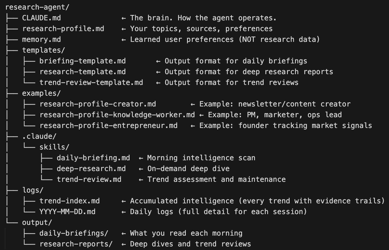AI research agent folder structure in terminal showing CLAUDE.md, research-profile, memory, templates, example profiles for creator, knowledge worker, and entrepreneur, skill files for daily briefing, deep research, and trend review, plus logs and output directories