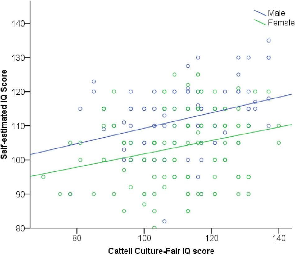 Scatterplot of association between self-estimated and psychometric IQ, for males and females, respectively. Scatterplot of association between self-estimated and psychometric IQ, for males and females, respectively.