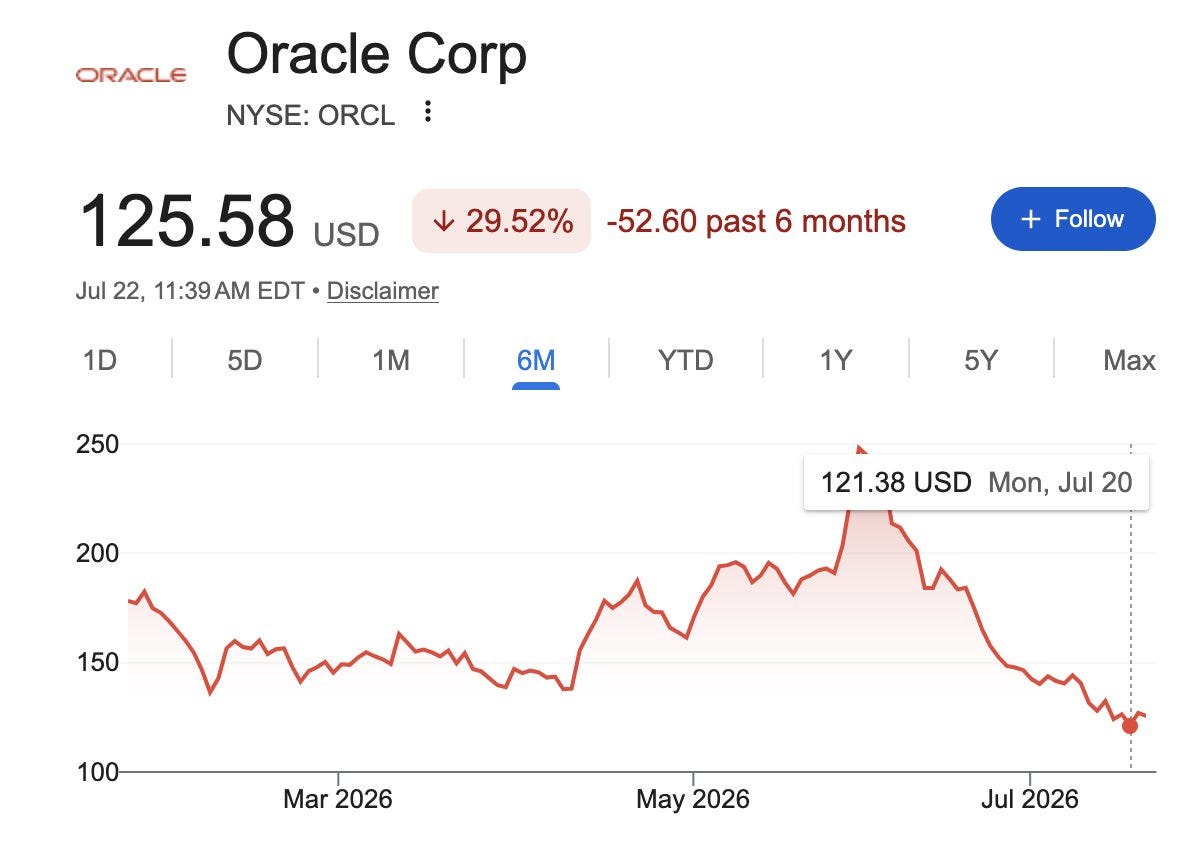 Oracle Stock Price down 30% in 12 months