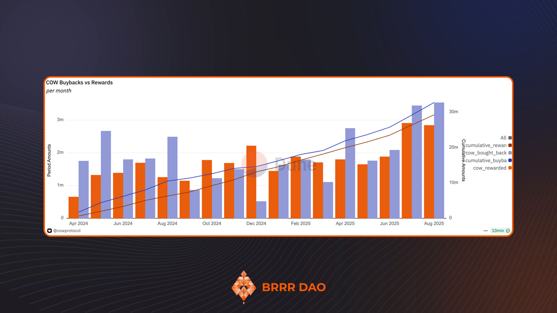 CoW Protocol Part 2: CoW Solver Economy - BRRR DAO