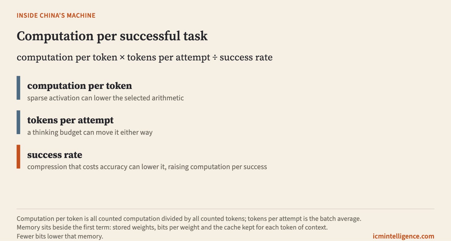 An equation in three parts: computation per token, times tokens per attempt, divided by the success rate. Notes under each part say which design choices move it: sparse activation under the first, a thinking budget under the second, and accuracy lost to compression under the third. An equation in three parts: computation per token, times tokens per attempt, divided by the success rate. Notes under each part say which design choices move it: sparse activation under the first, a thinking budget under the second, and accuracy lost to compression under the third.