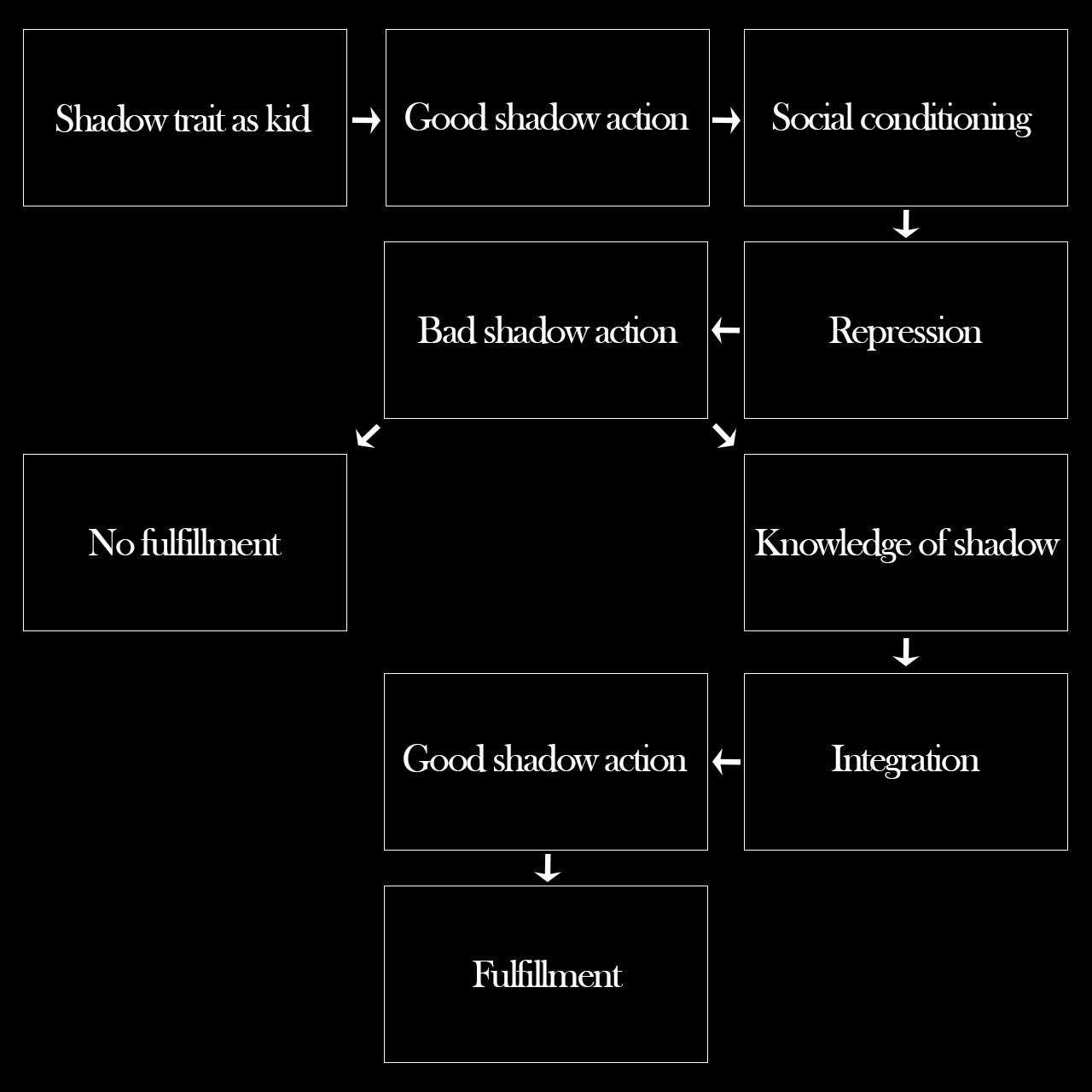 Shadow Mode Learning Get Ahead Of 99% Of People With Shadow Work