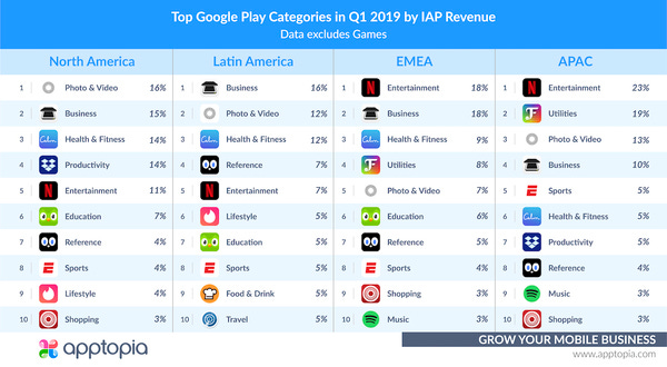 Top Grossing Google Play Categories in Q1 2019 - Credit: Apptopia Top Grossing Google Play Categories in Q1 2019 - Credit: Apptopia