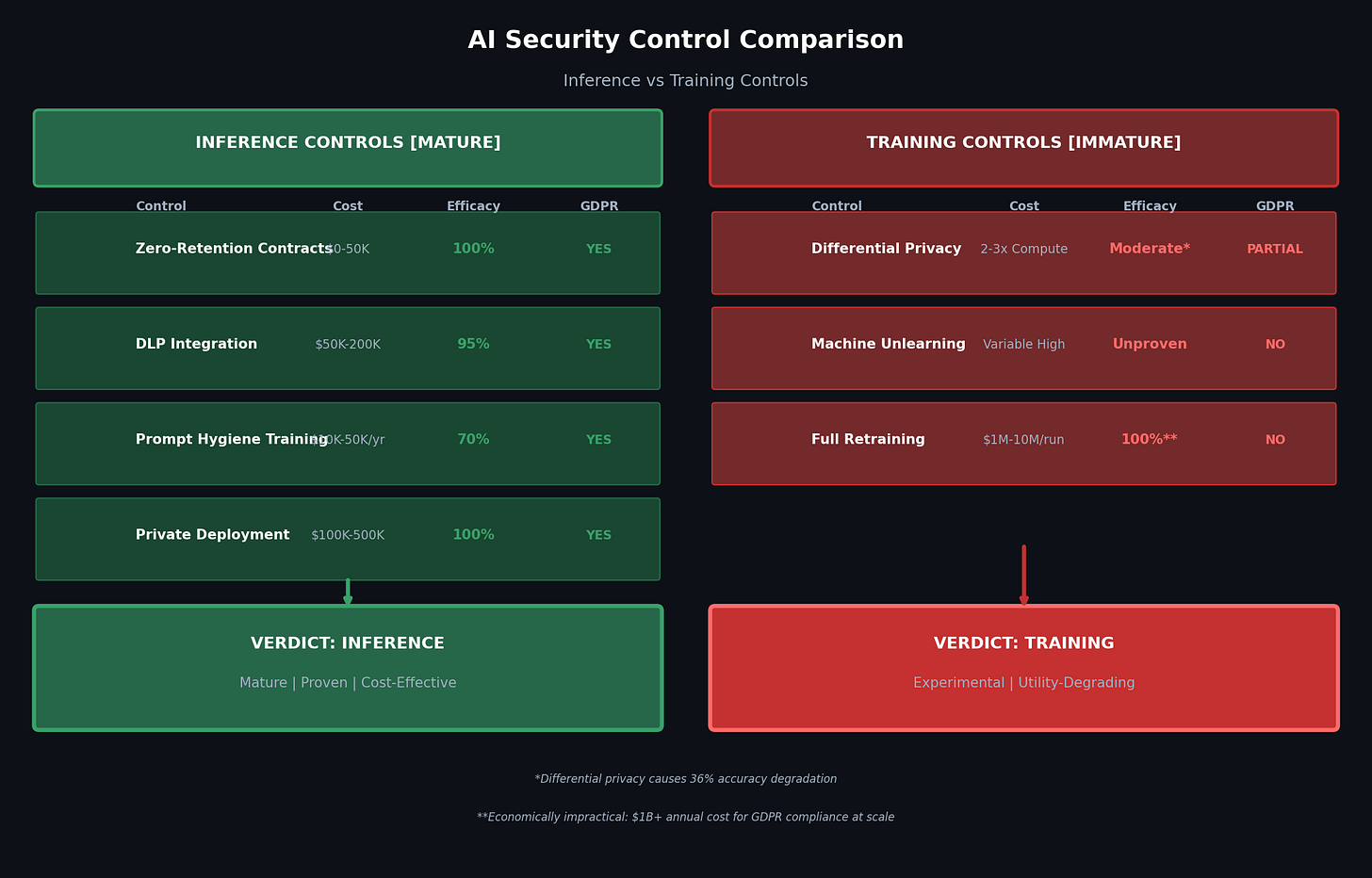 Table comparing inference and training controls across cost, deployment time, efficacy, and compliance satisfaction
