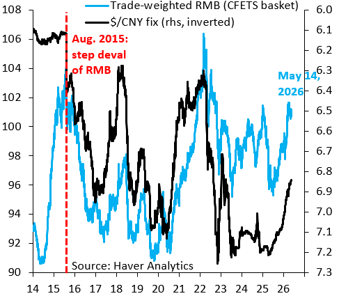 Will China ever allow the RMB to rise? - Robin J Brooks