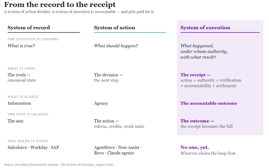 Figure 1. The two-part test, and five systems, five scarcities: record → information; engagement → attention; intelligence → reasoning; action → agency; execution → the accountable outcome. (Source: Decoding Discontinuity analysis.)