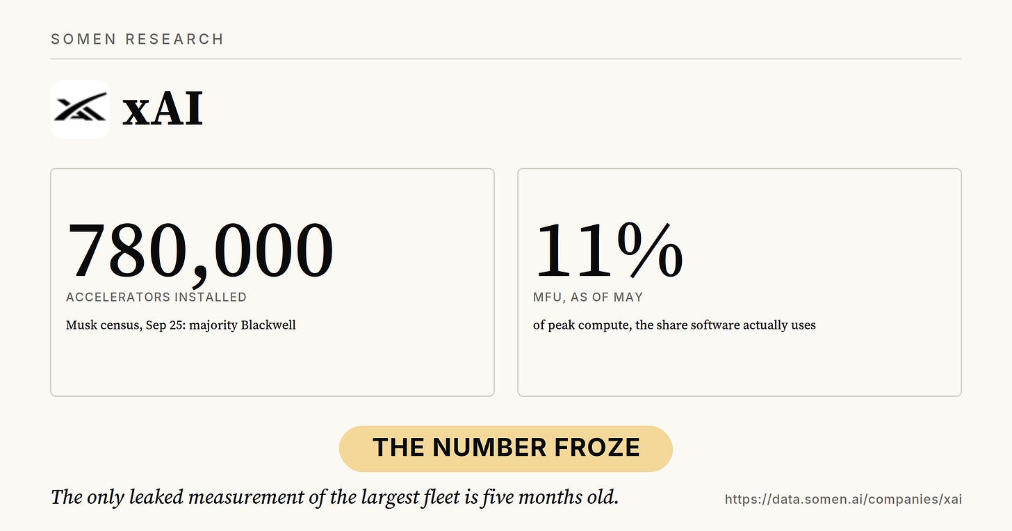 xAI: 780,000 accelerators installed on the left, 11% MFU as of   May on the right, amber pill reading THE NUMBER FROZE.