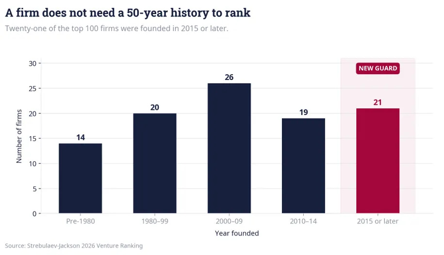 Bar chart titled "A firm does not need a 50-year history to rank," showing the number of top 100 VC firms by founding period: 14 founded pre-1980, 20 between 1980 and 1999, 26 between 2000 and 2009, 19 between 2010 and 2014, and 21 founded in 2015 or later, with the newest cohort highlighted in red and labeled New Guard. Source: Strebulaev-Jackson 2026 Venture Ranking. Bar chart titled "A firm does not need a 50-year history to rank," showing the number of top 100 VC firms by founding period: 14 founded pre-1980, 20 between 1980 and 1999, 26 between 2000 and 2009, 19 between 2010 and 2014, and 21 founded in 2015 or later, with the newest cohort highlighted in red and labeled New Guard. Source: Strebulaev-Jackson 2026 Venture Ranking.