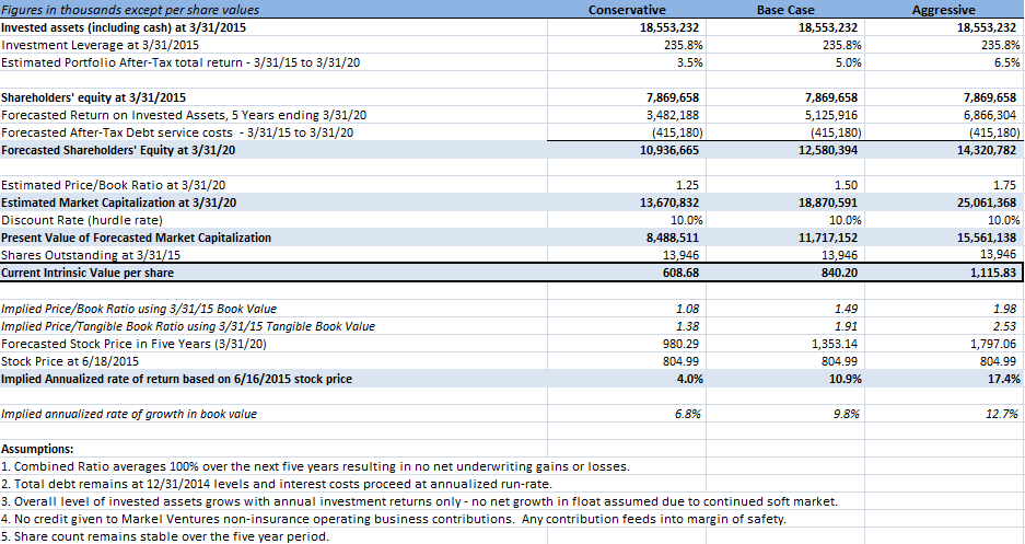 Markel Valuation Model