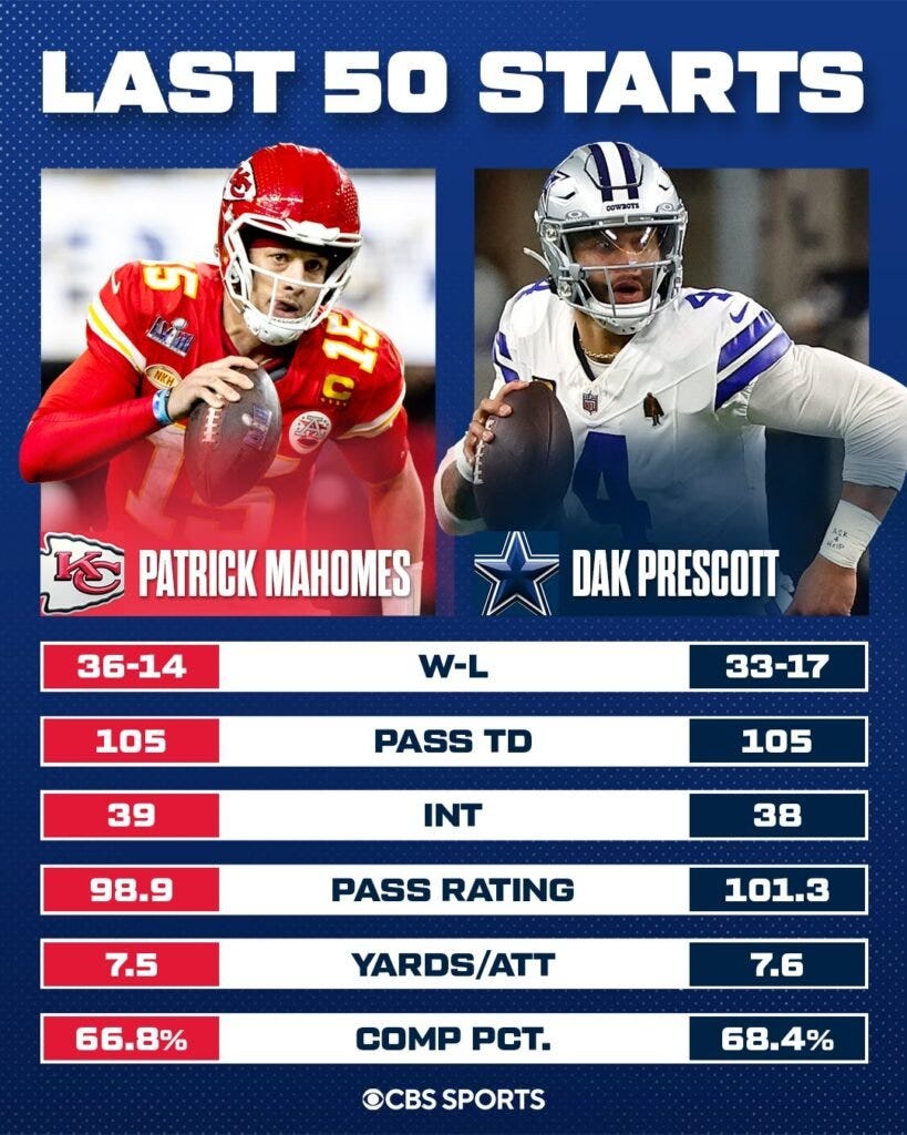 Datos de Patrick Mahomes vs Dak Prescott.